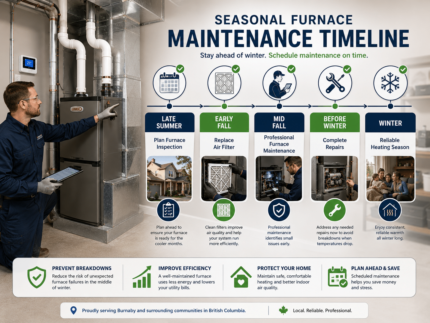 Seasonal furnace maintenance timeline showing the best time for inspections and repairs before winter in Burnaby