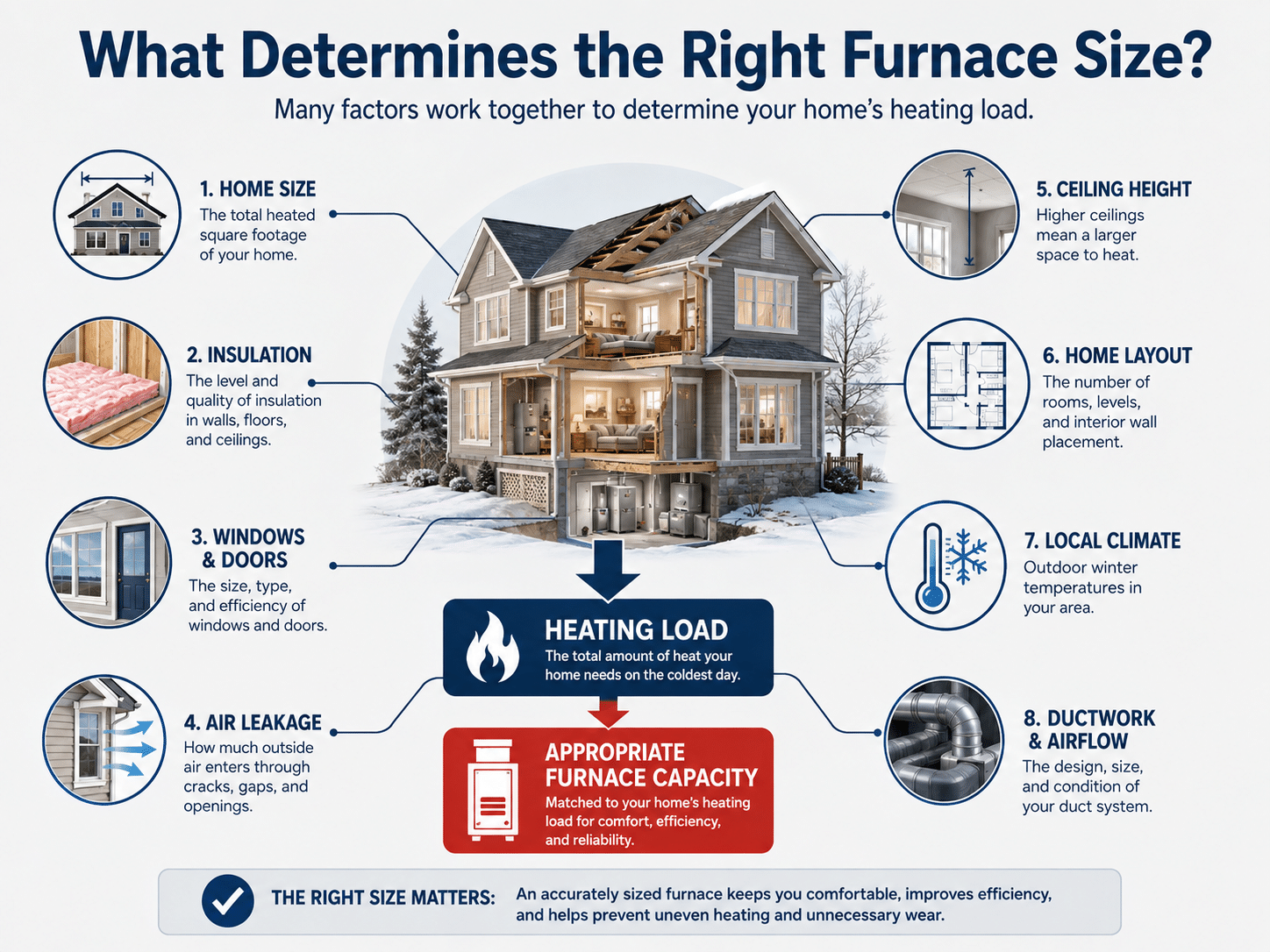 Factors that determine furnace sizing including insulation, windows, layout and heating load